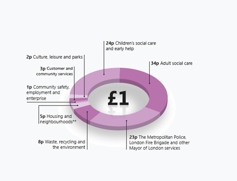 A pie chart showing how £1 of Council Tax income is spent across key council services.